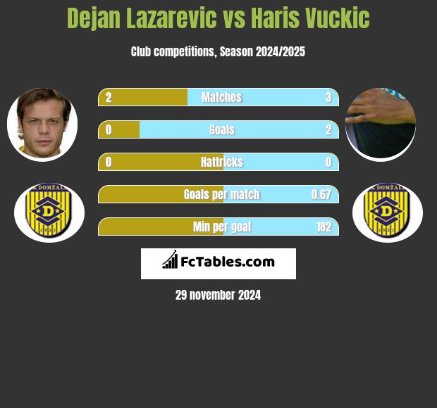 Dejan Lazarevic vs Haris Vuckic h2h player stats