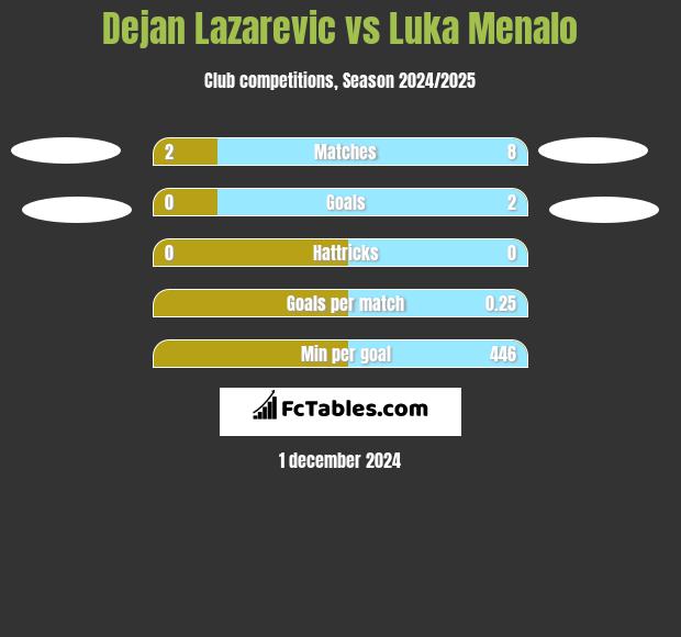 Dejan Lazarevic vs Luka Menalo h2h player stats