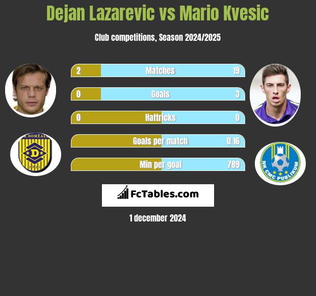 Dejan Lazarevic vs Mario Kvesic h2h player stats