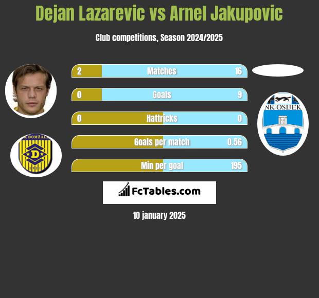 Dejan Lazarevic vs Arnel Jakupovic h2h player stats