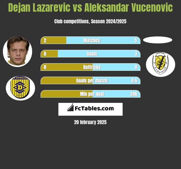 Dejan Lazarevic vs Aleksandar Vucenovic h2h player stats