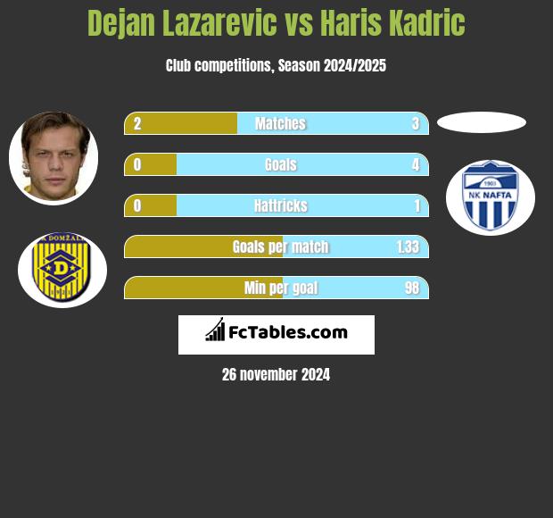 Dejan Lazarevic vs Haris Kadric h2h player stats