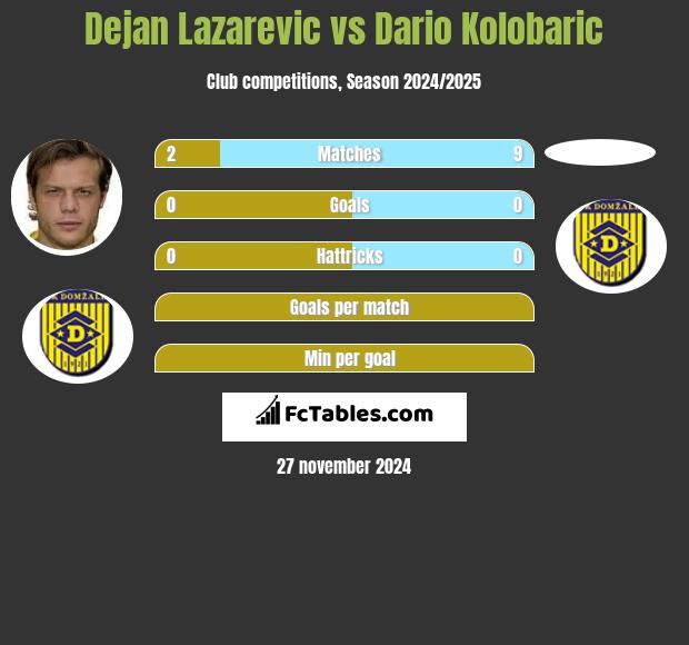 Dejan Lazarevic vs Dario Kolobaric h2h player stats