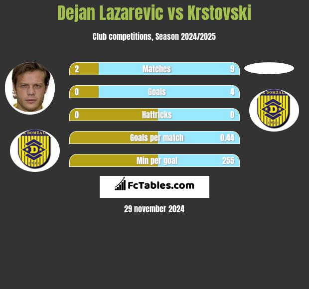 Dejan Lazarevic vs Krstovski h2h player stats