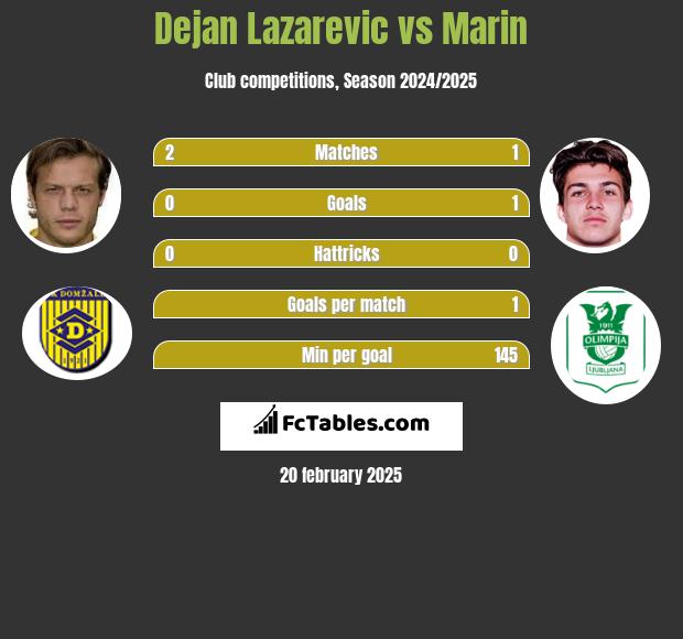 Dejan Lazarevic vs Marin h2h player stats