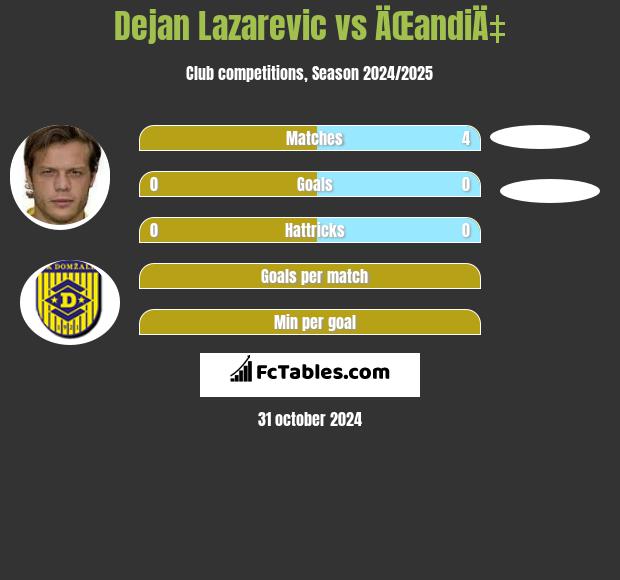 Dejan Lazarevic vs ÄŒandiÄ‡ h2h player stats