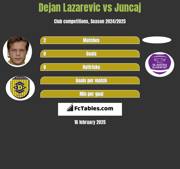 Dejan Lazarevic vs Juncaj h2h player stats