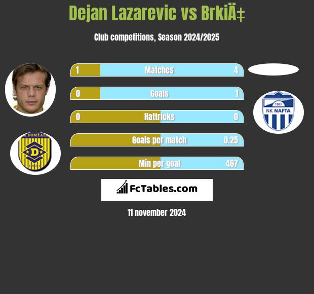 Dejan Lazarevic vs BrkiÄ‡ h2h player stats