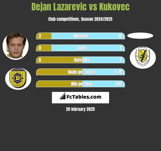 Dejan Lazarevic vs Kukovec h2h player stats