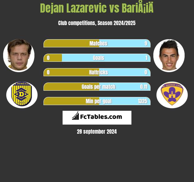 Dejan Lazarevic vs BariÅ¡iÄ h2h player stats