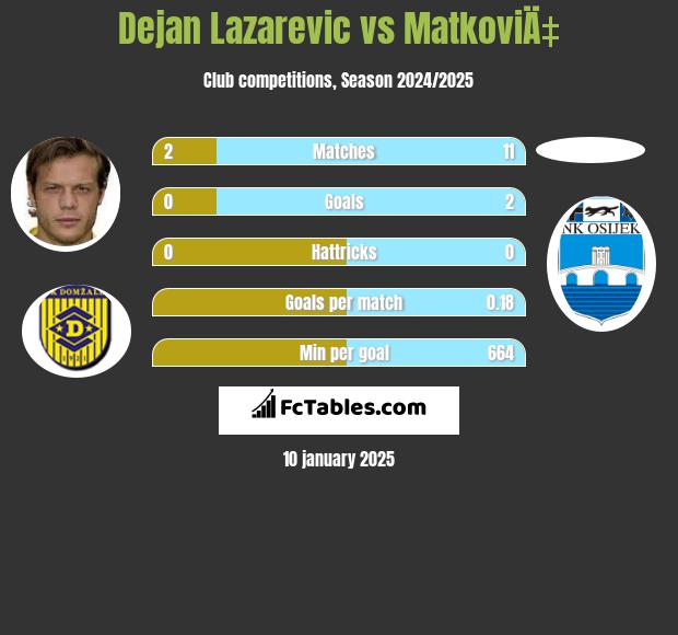 Dejan Lazarevic vs MatkoviÄ‡ h2h player stats