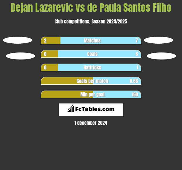 Dejan Lazarevic vs de Paula Santos Filho h2h player stats