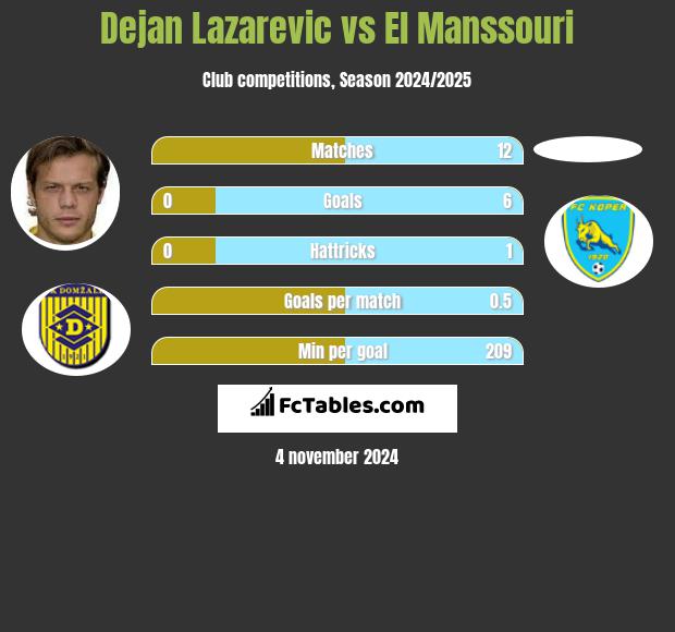 Dejan Lazarevic vs El Manssouri h2h player stats