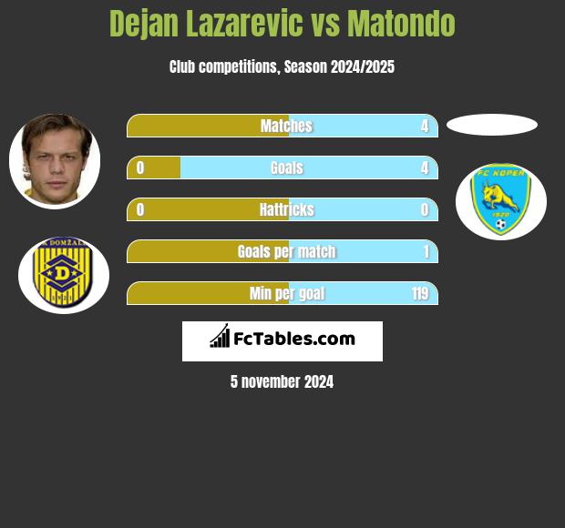 Dejan Lazarevic vs Matondo h2h player stats