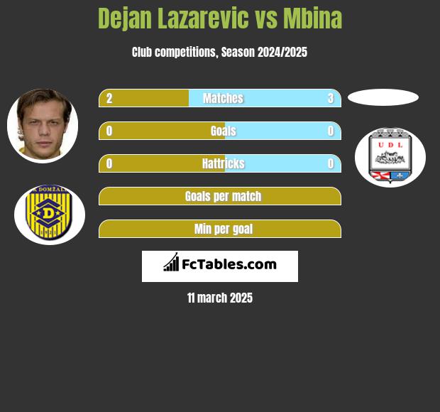 Dejan Lazarevic vs Mbina h2h player stats