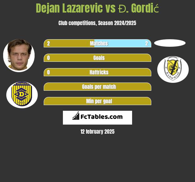 Dejan Lazarevic vs Đ. Gordić h2h player stats