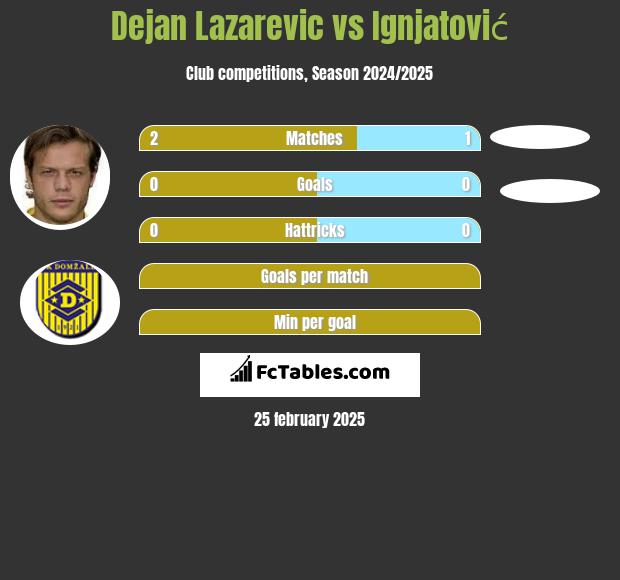 Dejan Lazarevic vs Ignjatović h2h player stats