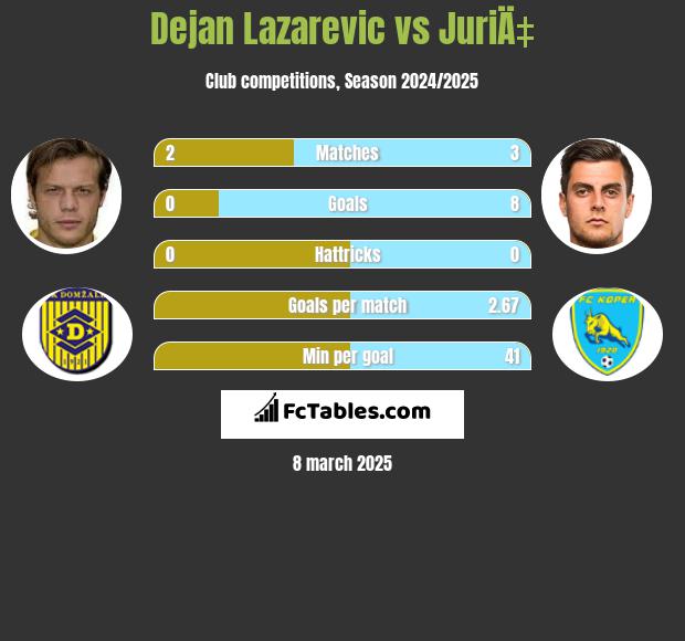 Dejan Lazarevic vs JuriÄ‡ h2h player stats