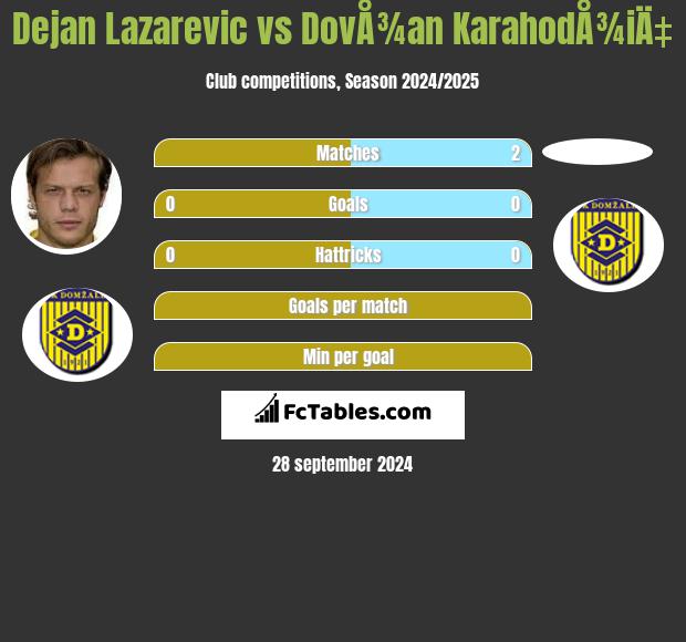 Dejan Lazarevic vs DovÅ¾an KarahodÅ¾iÄ‡ h2h player stats