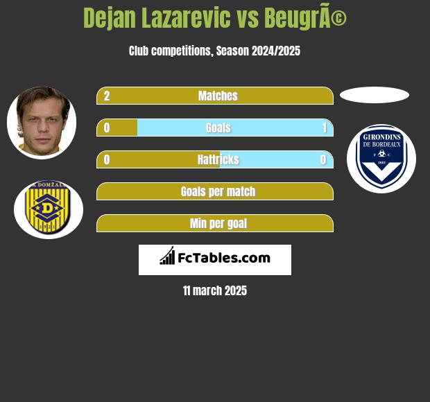 Dejan Lazarevic vs BeugrÃ© h2h player stats