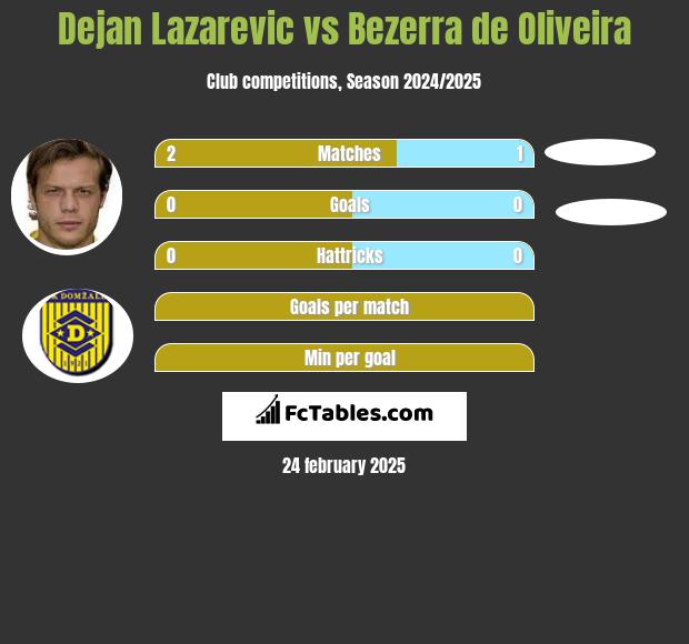 Dejan Lazarevic vs Bezerra de Oliveira h2h player stats