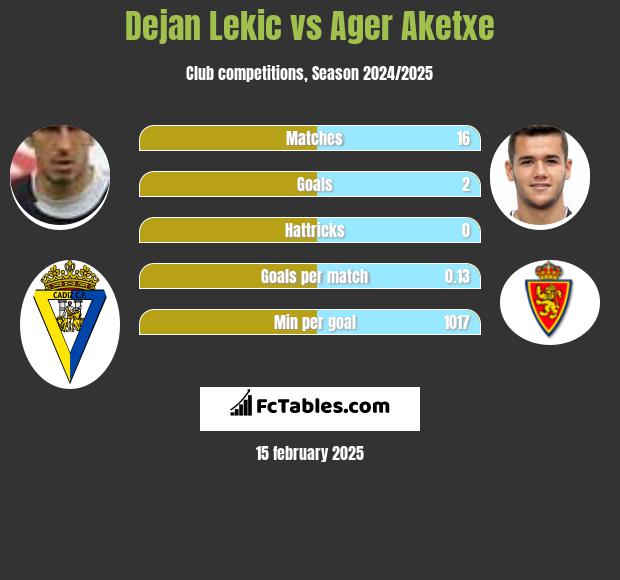 Dejan Lekic vs Ager Aketxe h2h player stats