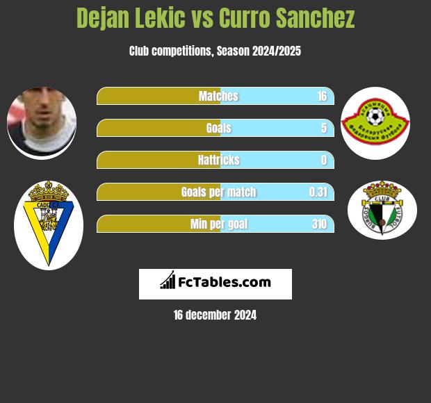 Dejan Lekic vs Curro Sanchez h2h player stats