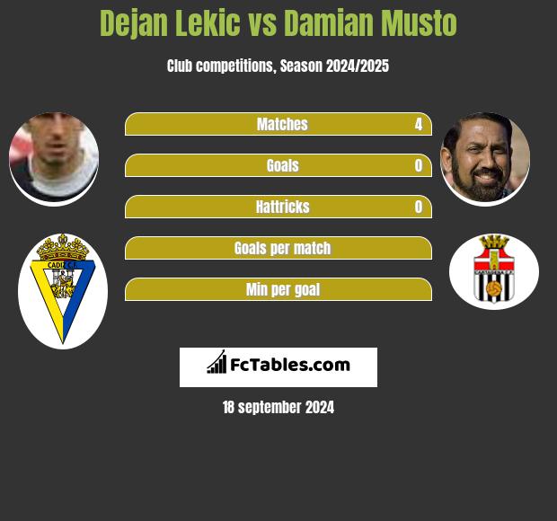 Dejan Lekic vs Damian Musto h2h player stats