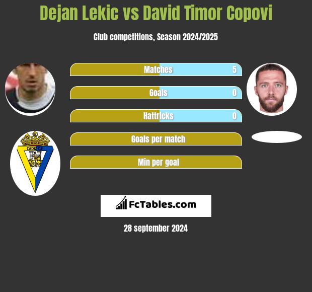 Dejan Lekic vs David Timor Copovi h2h player stats