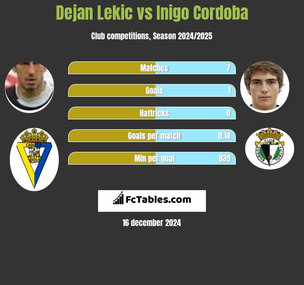 Dejan Lekic vs Inigo Cordoba h2h player stats