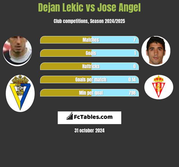 Dejan Lekic vs Jose Angel h2h player stats