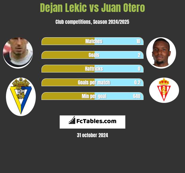 Dejan Lekic vs Juan Otero h2h player stats