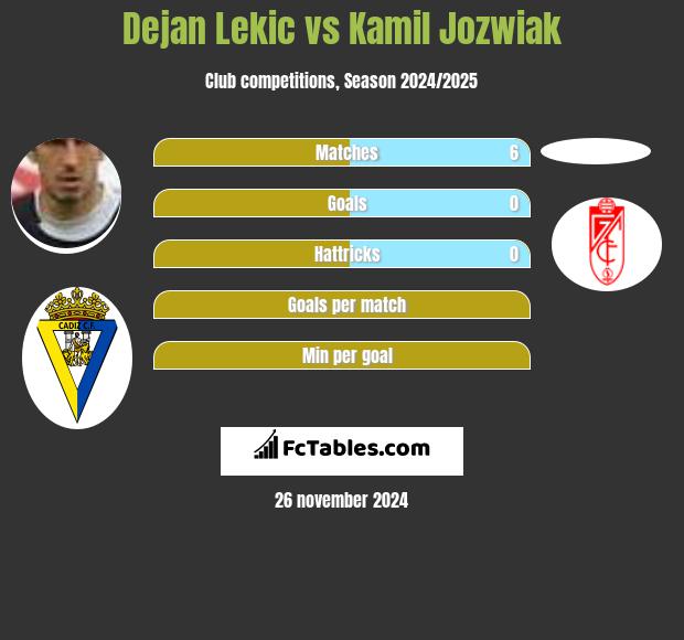 Dejan Lekic vs Kamil Jóźwiak h2h player stats