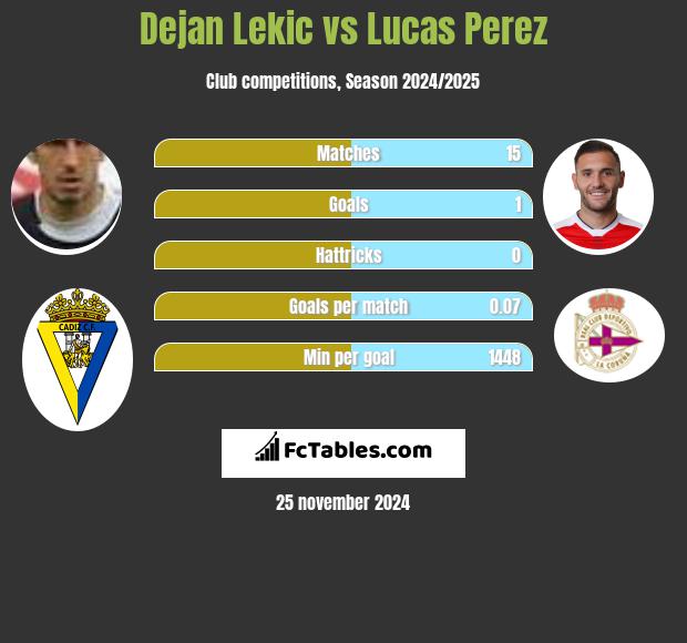 Dejan Lekic vs Lucas Perez h2h player stats