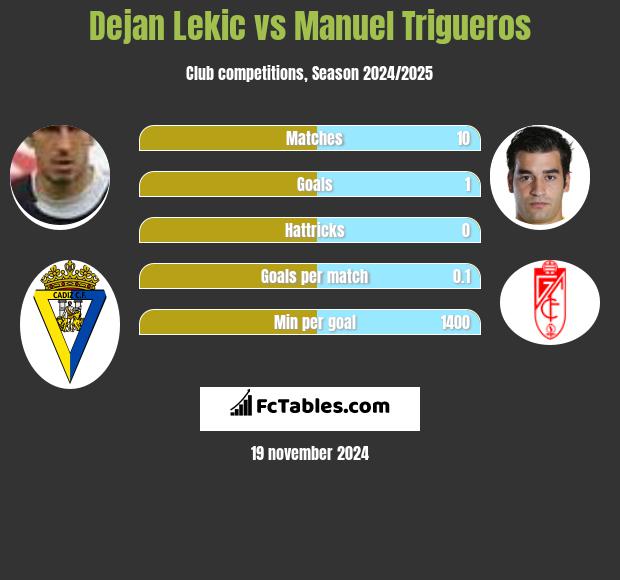 Dejan Lekic vs Manuel Trigueros h2h player stats