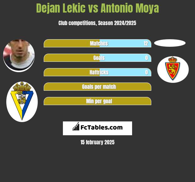 Dejan Lekic vs Antonio Moya h2h player stats