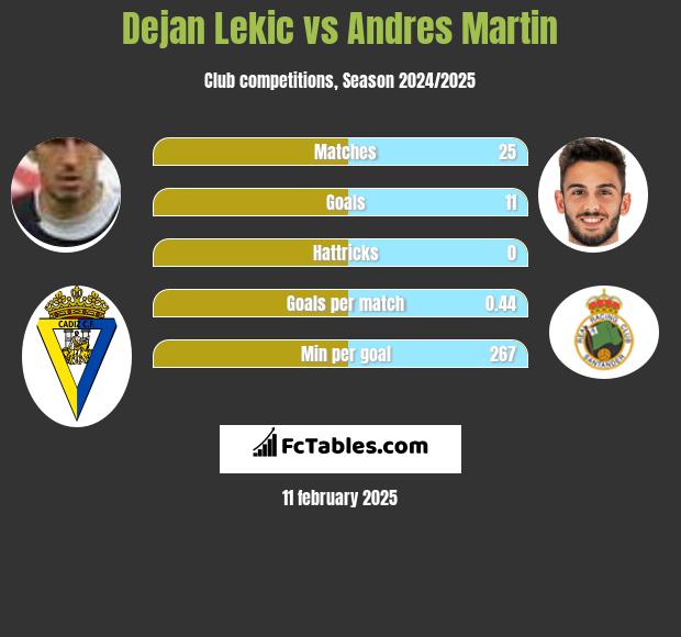 Dejan Lekic vs Andres Martin h2h player stats