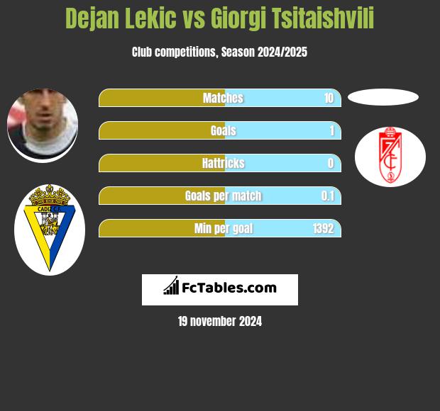 Dejan Lekic vs Giorgi Tsitaishvili h2h player stats