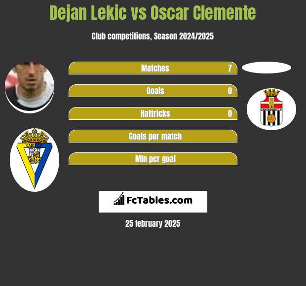 Dejan Lekic vs Oscar Clemente h2h player stats