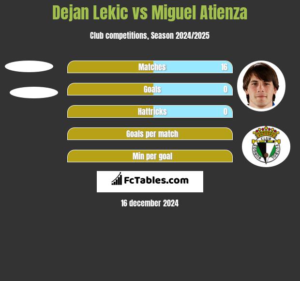 Dejan Lekic vs Miguel Atienza h2h player stats