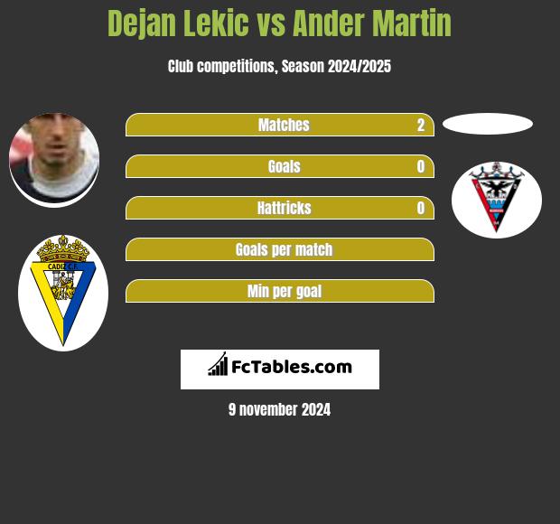 Dejan Lekic vs Ander Martin h2h player stats