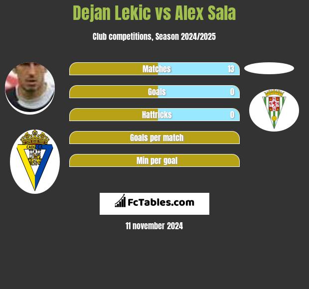 Dejan Lekic vs Alex Sala h2h player stats