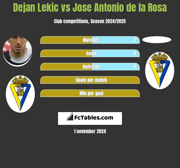 Dejan Lekic vs Jose Antonio de la Rosa h2h player stats