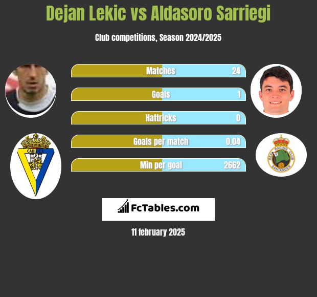 Dejan Lekic vs Aldasoro Sarriegi h2h player stats