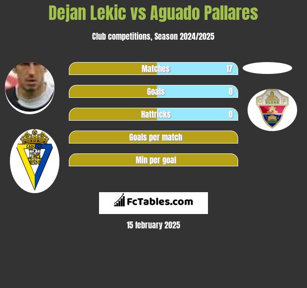 Dejan Lekic vs Aguado Pallares h2h player stats