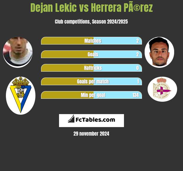 Dejan Lekic vs Herrera PÃ©rez h2h player stats