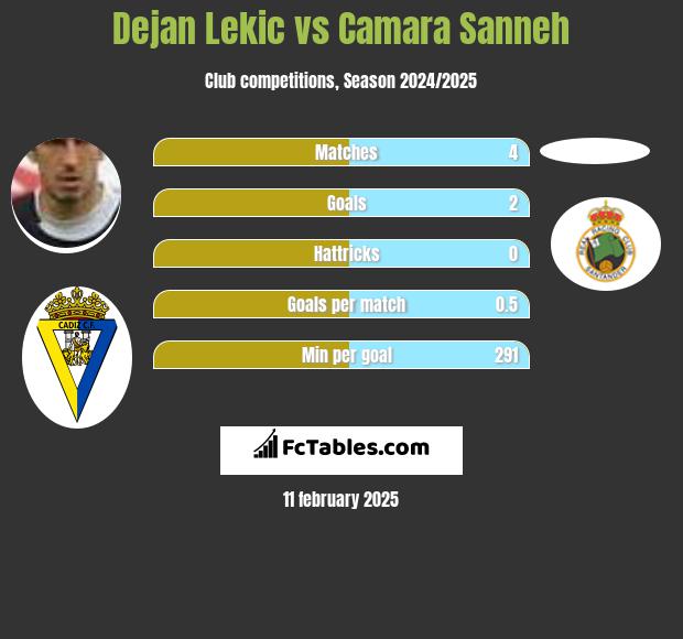 Dejan Lekic vs Camara Sanneh h2h player stats