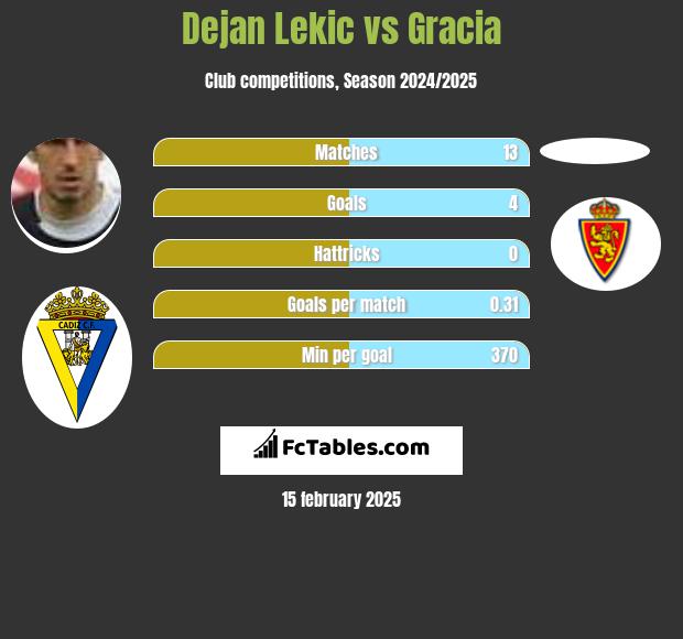 Dejan Lekic vs Gracia h2h player stats