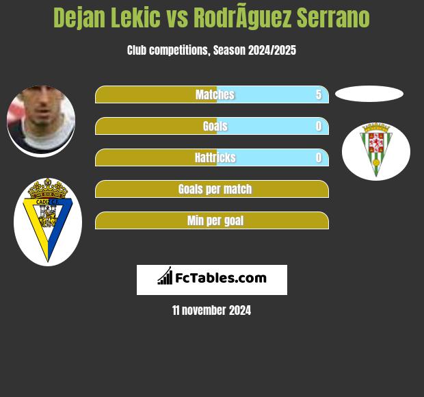 Dejan Lekic vs RodrÃ­guez Serrano h2h player stats