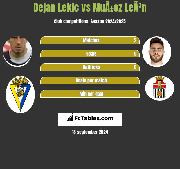 Dejan Lekic vs MuÃ±oz LeÃ³n h2h player stats